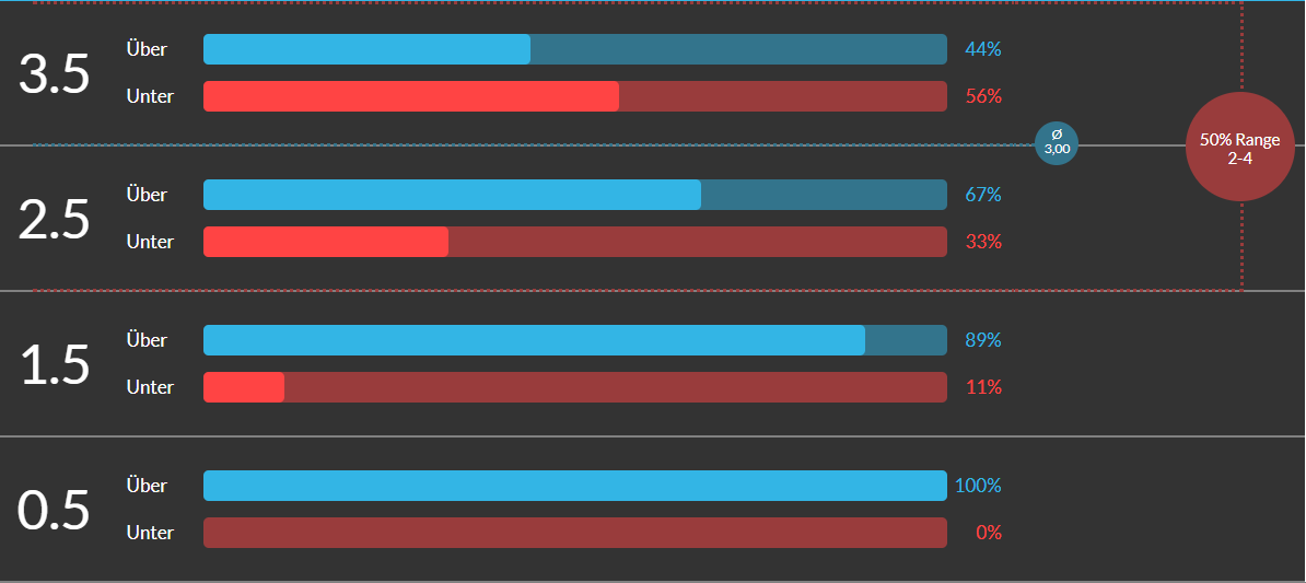 Wett Tipps heute mit Over/Under Statistiken